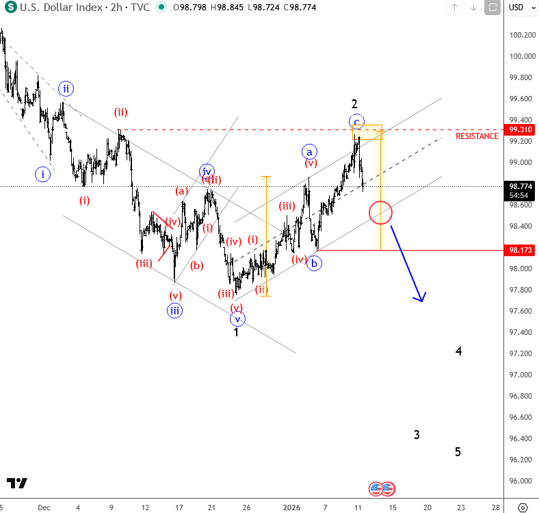 Market Sentiment Turns Cautious as Dollar Shows Reversal Signals; Elliott Wave Intraday Analysis DXY 2H Chart