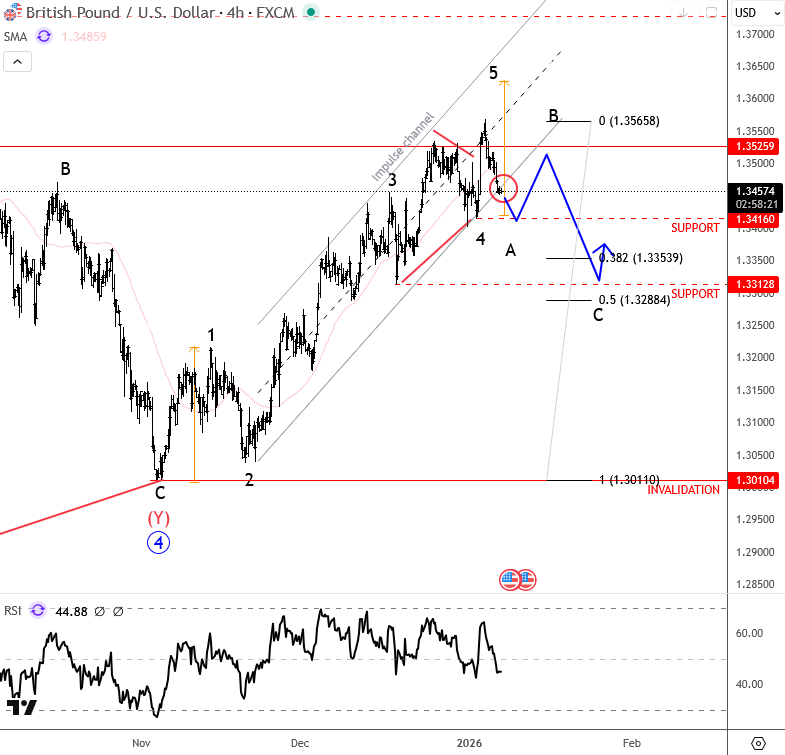 Cable Breaks Higher, but Correction Risk Emerges GBPUSD 4H Chart