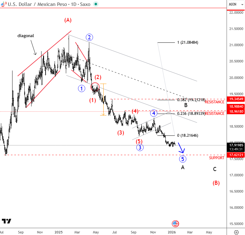 USDMXN Elliott Wave analysis and chart patterns 