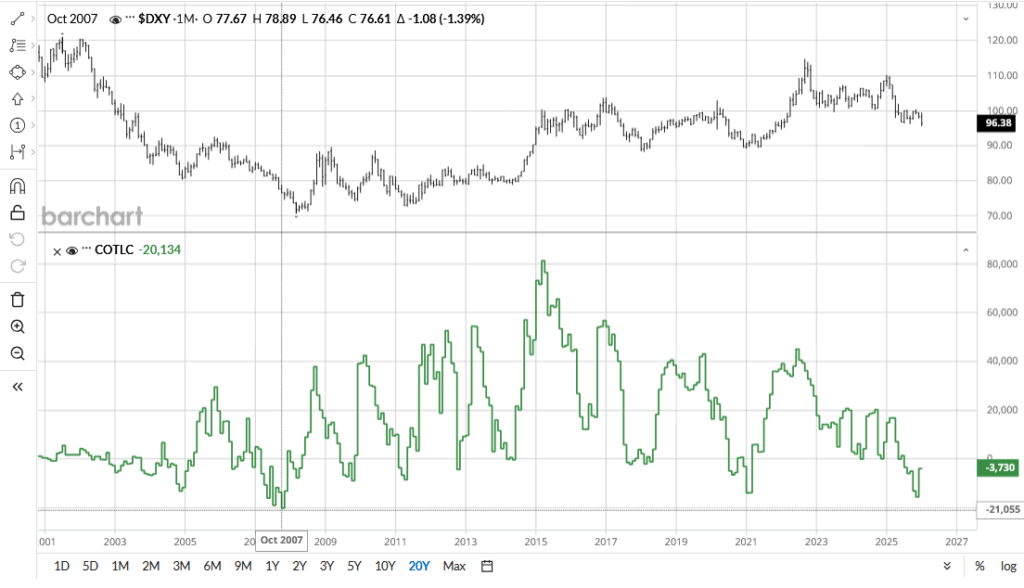 COT positioning on USD