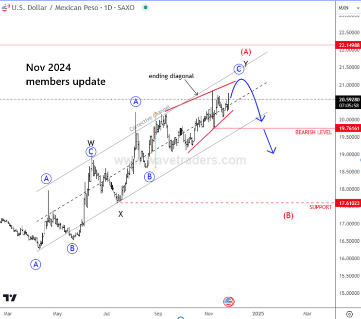 USDMXN Elliott Wave analysis and chart patterns  Nov 2024