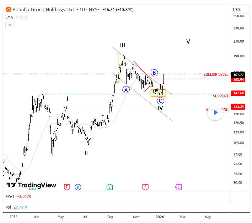 Alibaba Elliott Wave Analysis