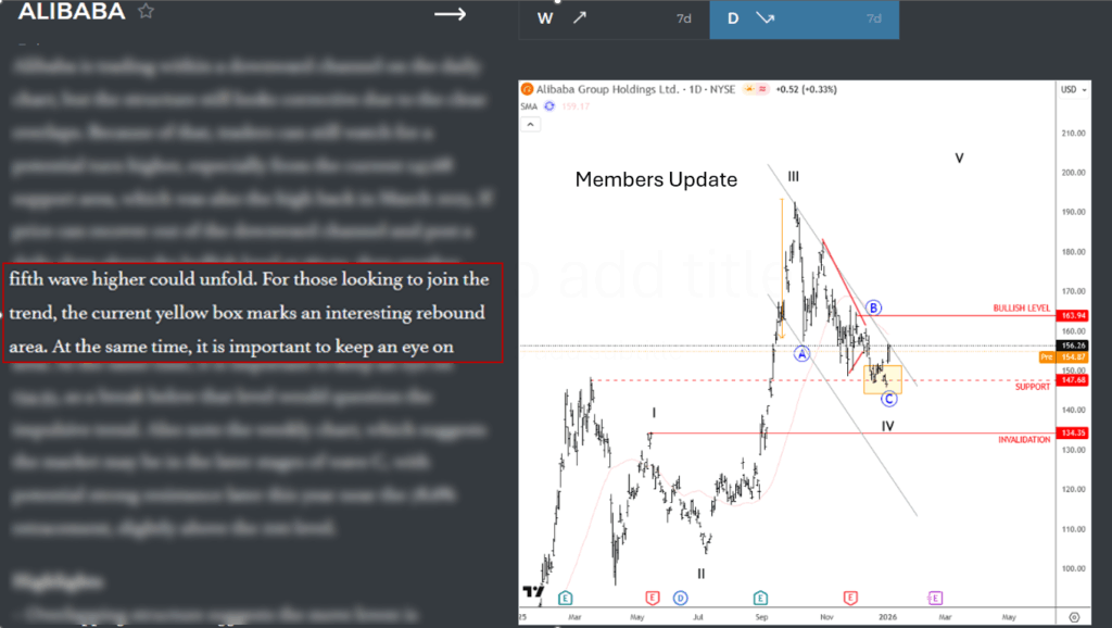 Alibaba Elliott Wave wave 4 correction low