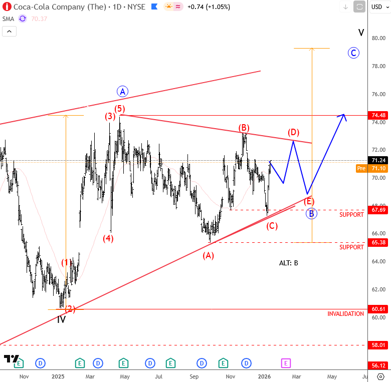 Coca-Cola Bullish Elliott Wave Analysis 