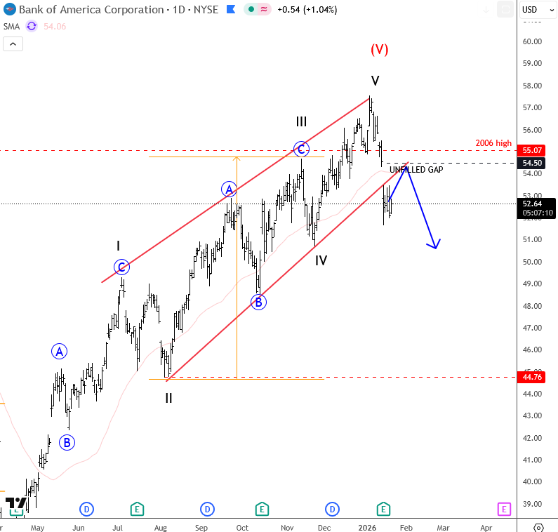 Banc of America Corporation Elliott Wave Ending Diagonal Analysis
