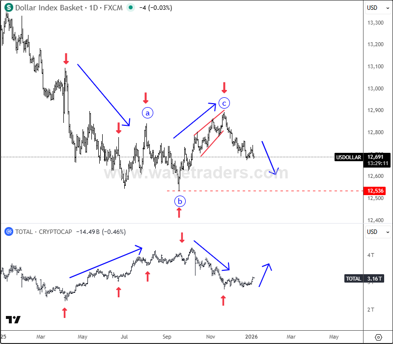 Dollar Reversal: A Catalyst for Crypto Recovery USDOLLAR vs. TOTAL Daily Chart