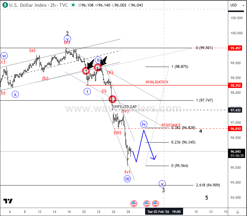 USD Weakness Fuels Risk-On Ahead of the Fed DXY 2H Chart