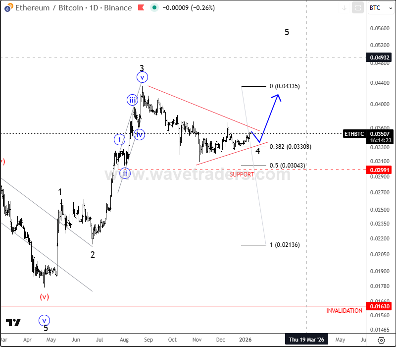 BTC Dominance vs ETHBTC Setup ETHBTC Daily Chart
