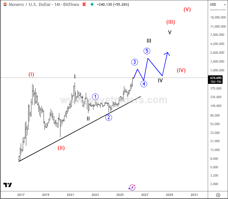 Monero Breaks Into New All-Time Highs As Bullish Structure Points To Further Upside XMRUSD Monthly Chart 1