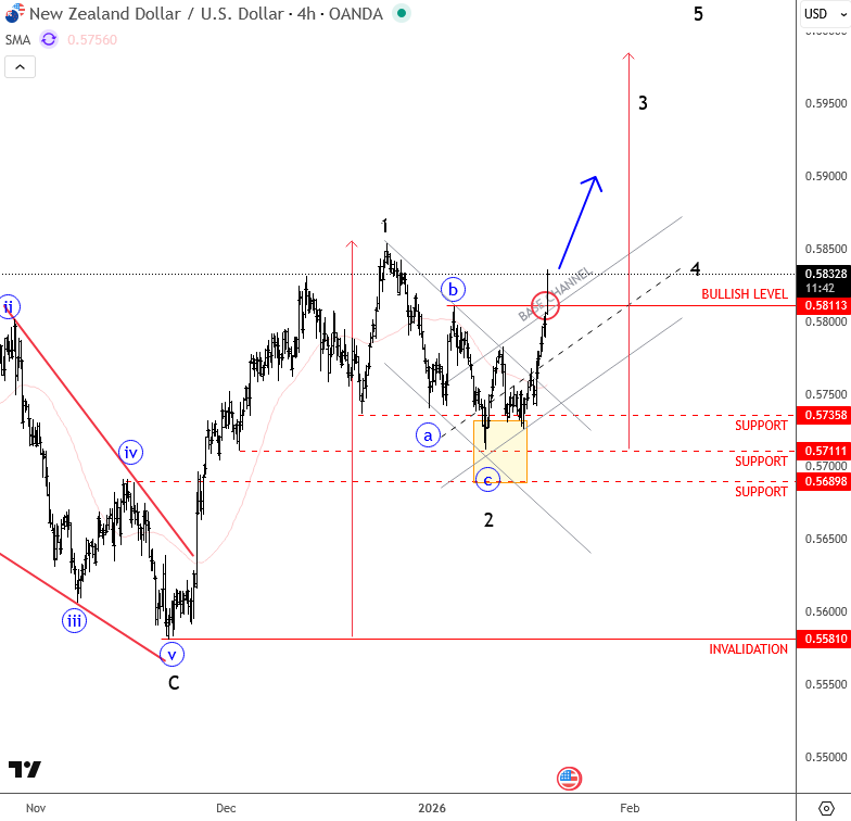 NZDUSD Update: Kiwi Shows Signs of a Bullish Resumption NZDUSD 4H Chart