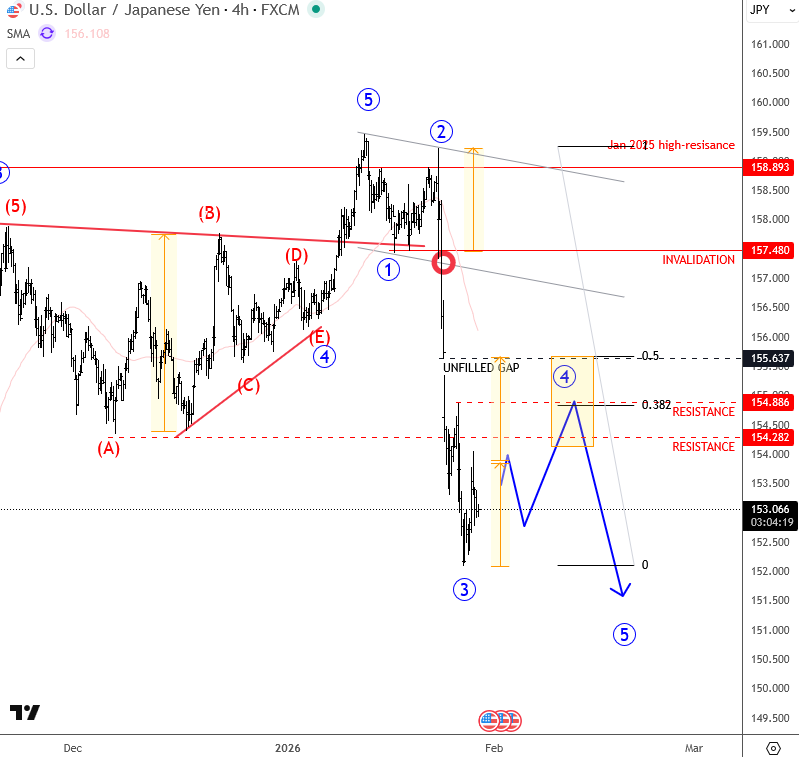 USDJPY Shows Sharp Decline – Wave 3 of Bearish Impulse in Play USDJPY 4H Chart
