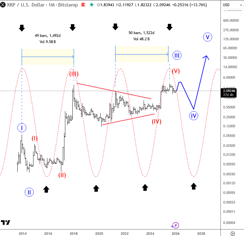 Ripple - Keep an eye on cycles XRPUSD Monthly Chart