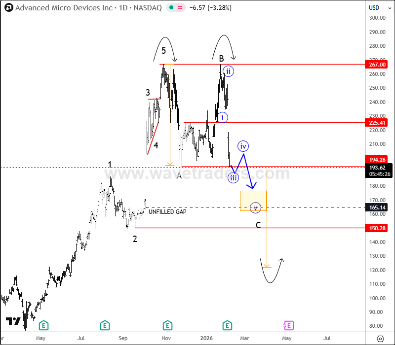 AMD Faces Sharp Downturn After Disappointing Q1 Outlook AMD Daily Chart