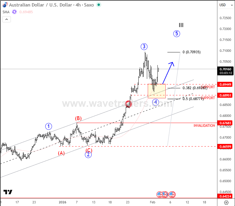 AUDUSD: Aussie Resumes Higher After RBA Lifts Rates AUDUSD 4H Chart