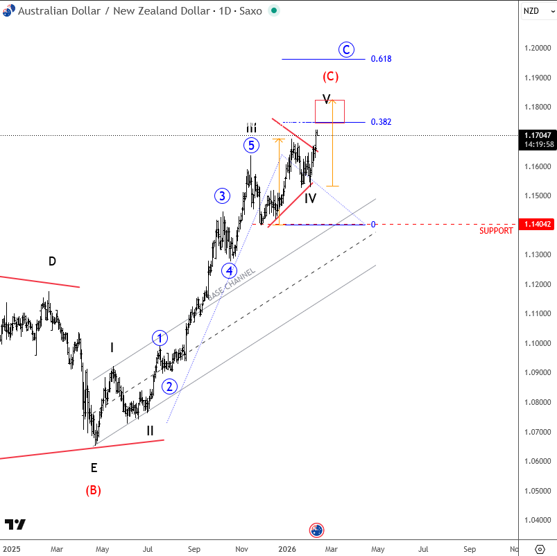 AUDNZD Flashback Update — Strong Recovery Continues but Nearing Key Resistance AUDNZD Daily Chart
