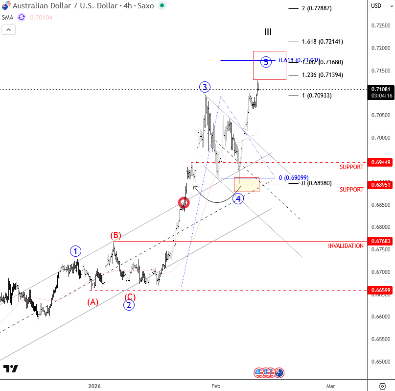 AUD/USD breakout rally faces first signs of exhaustion AUDUSD 4H Chart