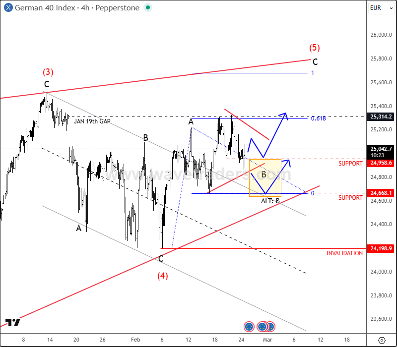 German DAX – Wave Five Still Ahead DAX 4H Chart