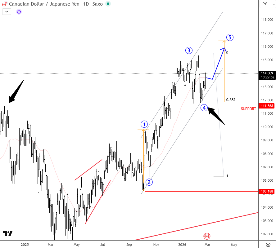 CADJPY Progressing Potential Wave 5 as Wave 4 Support Holds CADJPY Daily Chart
