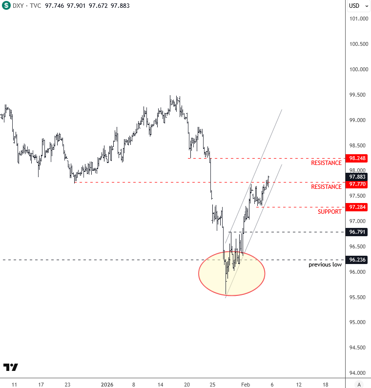 DXY