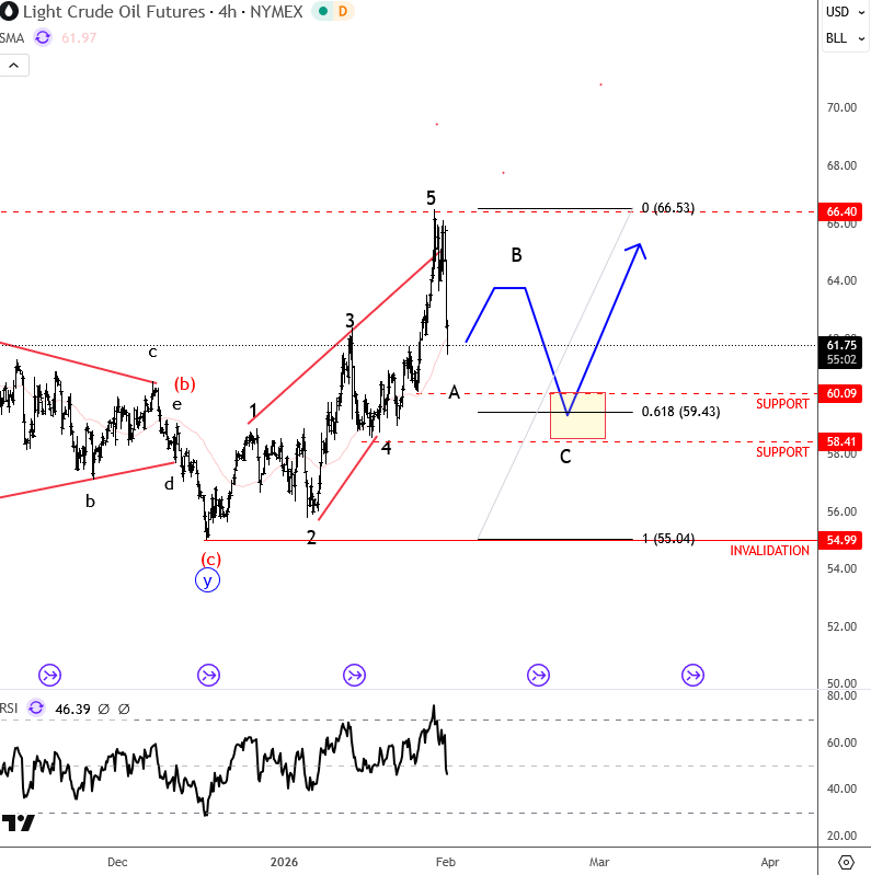 Crude Oil Elliott Wave Pullback