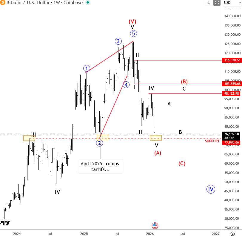 Bitcoin Approaches Key Support Amid Wave V Decline BTCUSD Weekly Chart