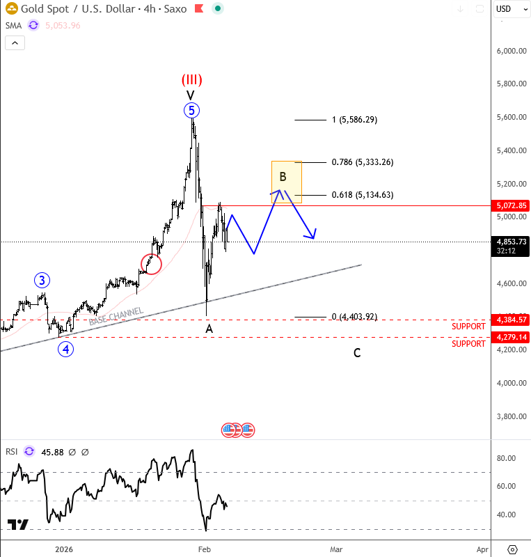 Gold Enters Corrective Phase After Sharp Drop XAUUSD(gold) 4H Chart