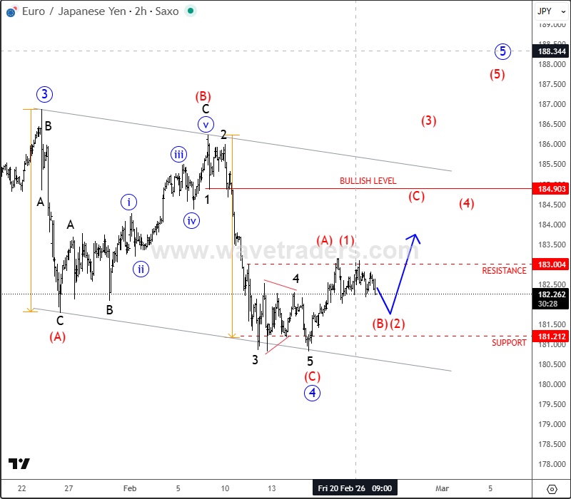 EURJPY – Potential Bullish Setup Following Wave 4 Correction EURJPY 2H Chart