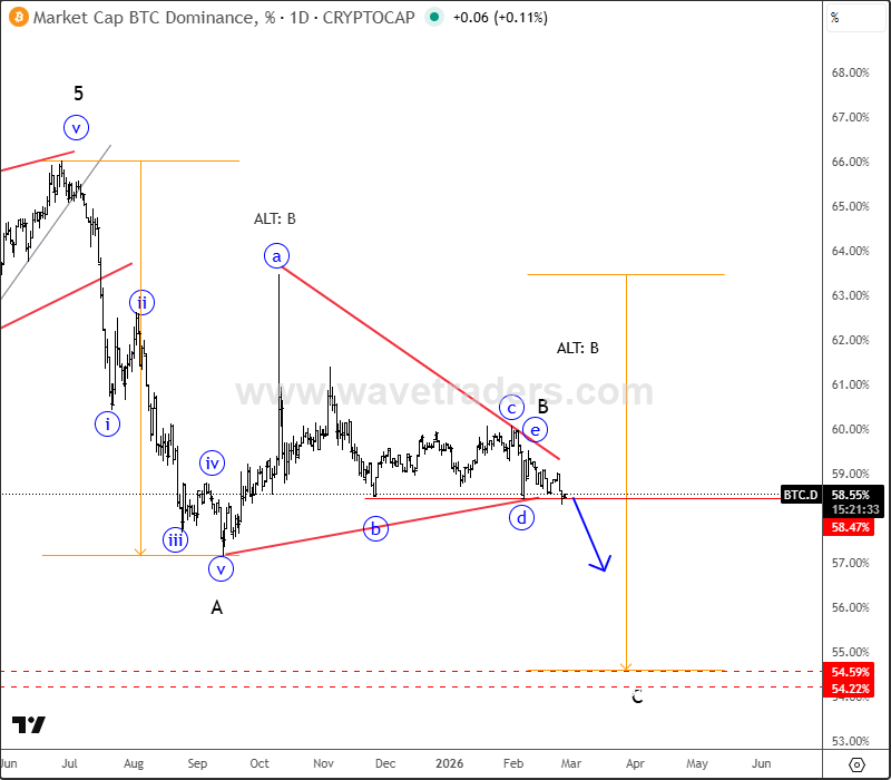 Altcoin Season Setup Emerging BTC.D Daily Chart