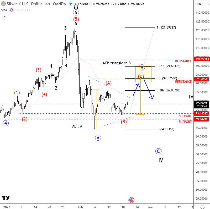 Silver Correction Still in Play XAGUSD(silver) 4H Chart
