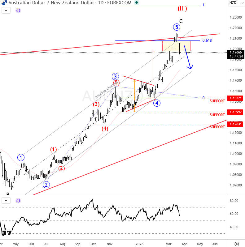 AUDNZD Hits Key Resistance: Watch for Potential Correction