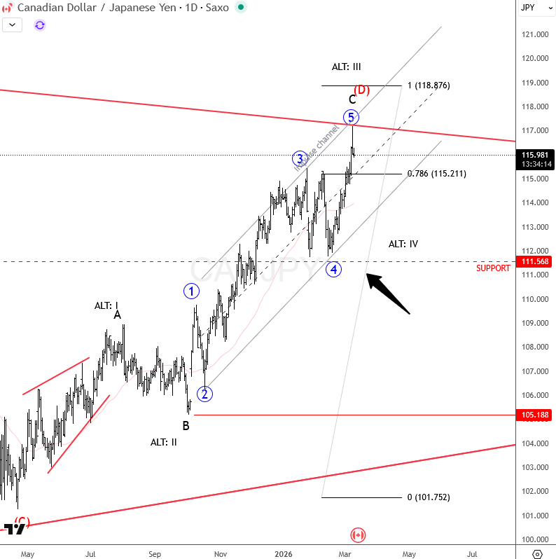 CADJPY Flashback: Pair Progressing Toward Potential Wave 5 CADJPY Daily Chart From March 10