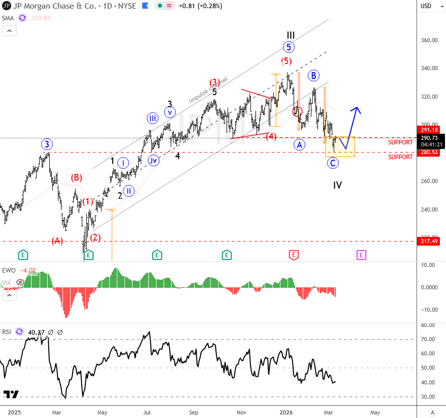 JPMorgan Pullback Reaches Key Support Zone JPM Daily Chart