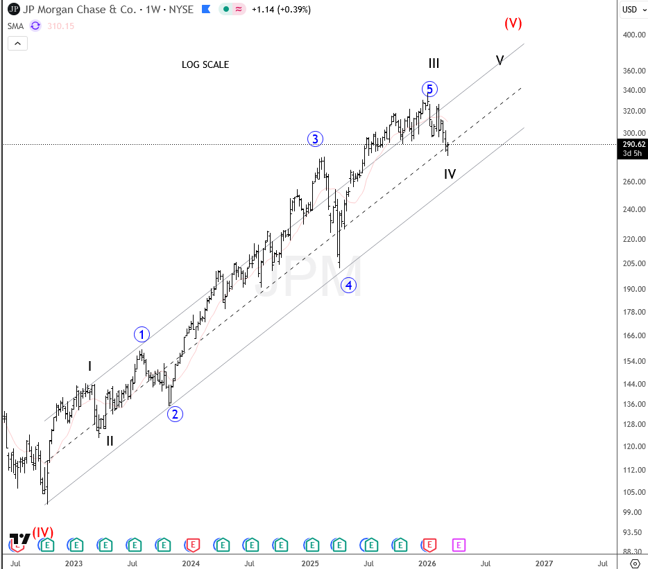 JPMorgan Pullback Reaches Key Support Zone JPM Weekly Chart