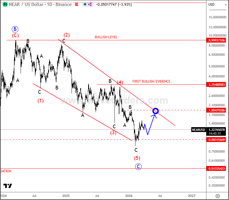 NEARUSD Showing Early Signs of Reversal from Key Support NEARUSD Daily Chart