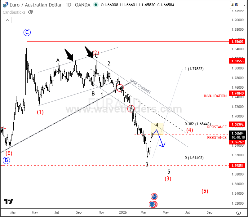 EURAUD: Bearish Momentum Points to Further Weakness in Wave (3) EURAUD Daily Chart