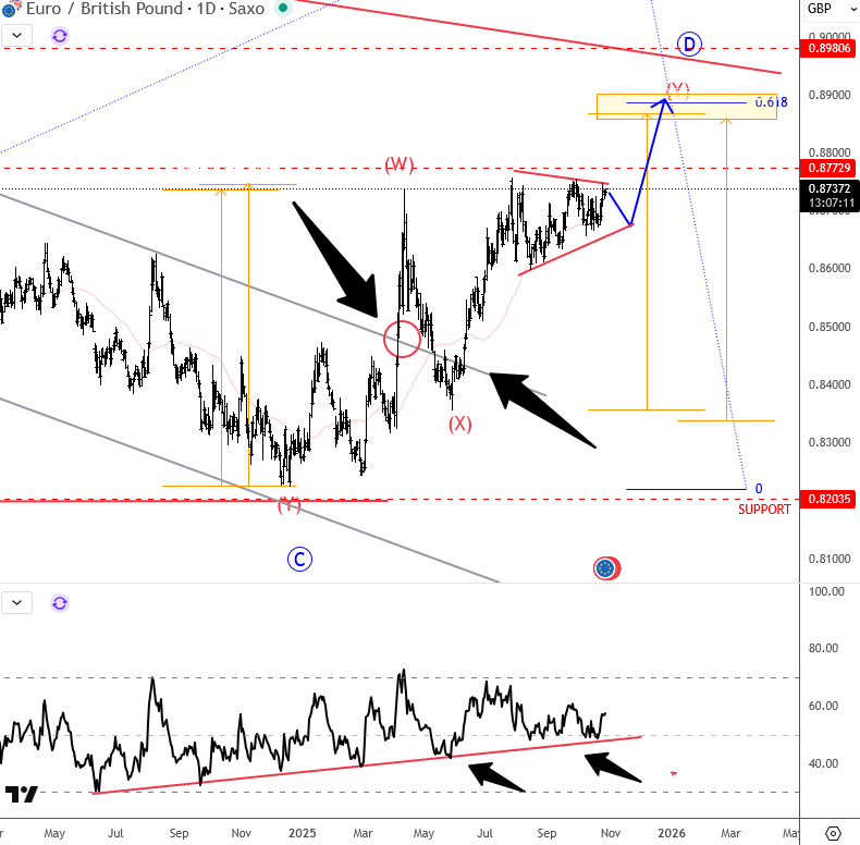 EURGBP Update: Triangle Structure Points to Final Wave E Weakness EURGBP Daily Chart From October 28 2025