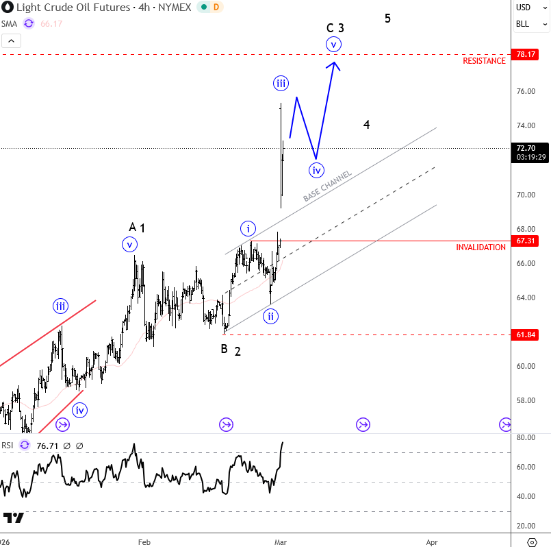 Elliott Wave Consolidation in wave 4 before another push 