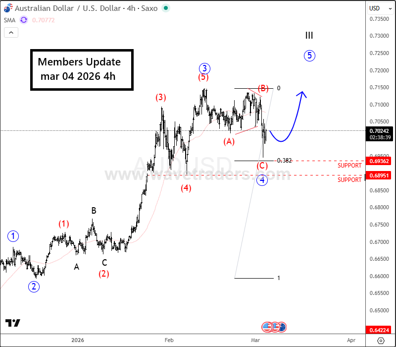 Wave 4 Correction in Elliott Wave 
