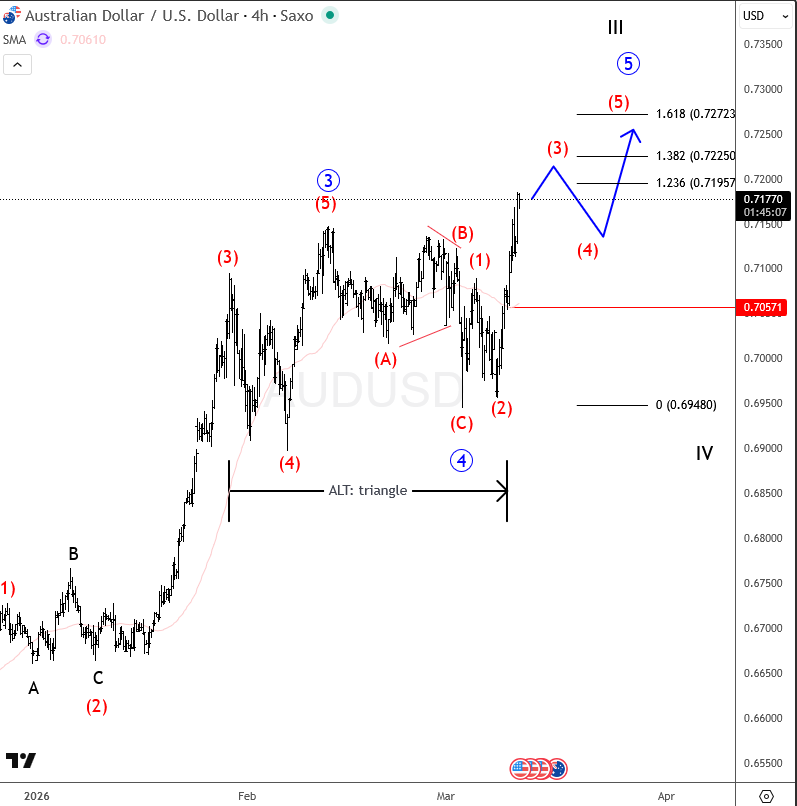 Elliott Wave 3rd Wave Impulse