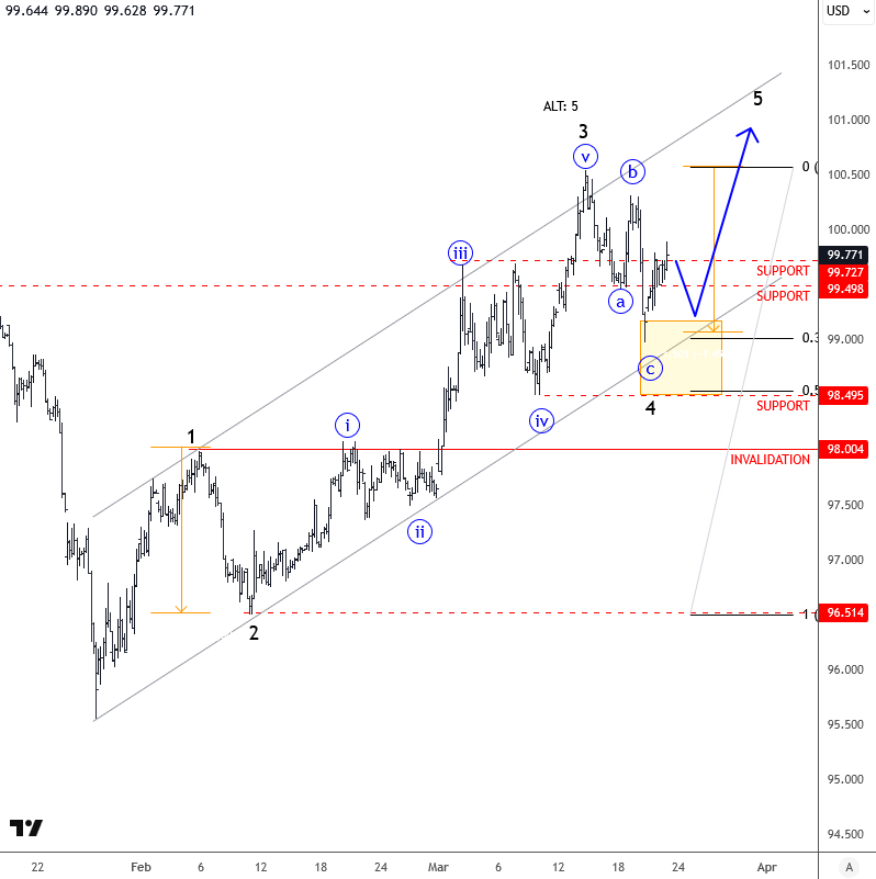 Elliott Wave Sharp Correction in Wave 4