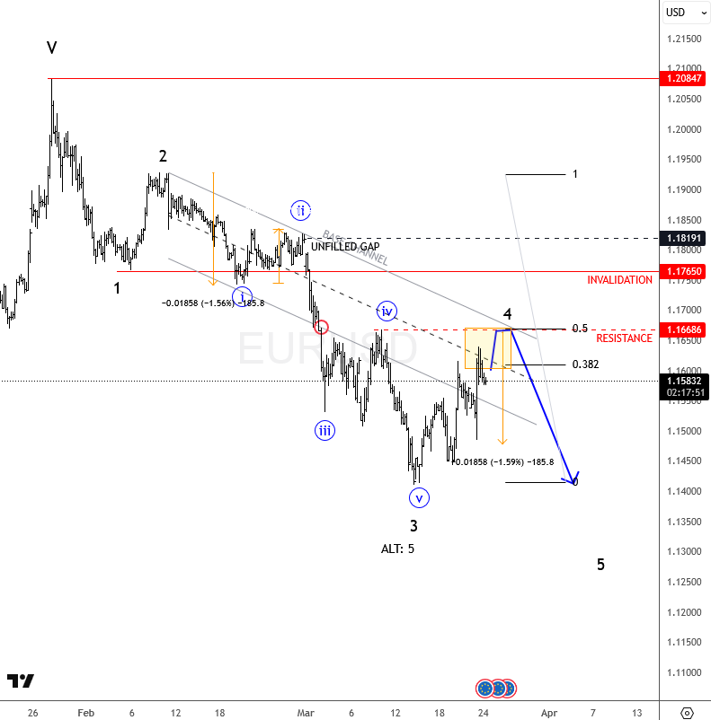 Elliott Wave 4 Correction into Resistance