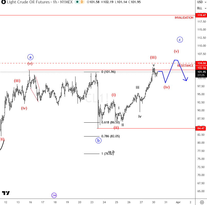 Crude oil Elliott Wave Impulse in Wave C 