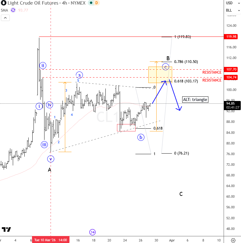 Elliott Wave Zigzag Correction
