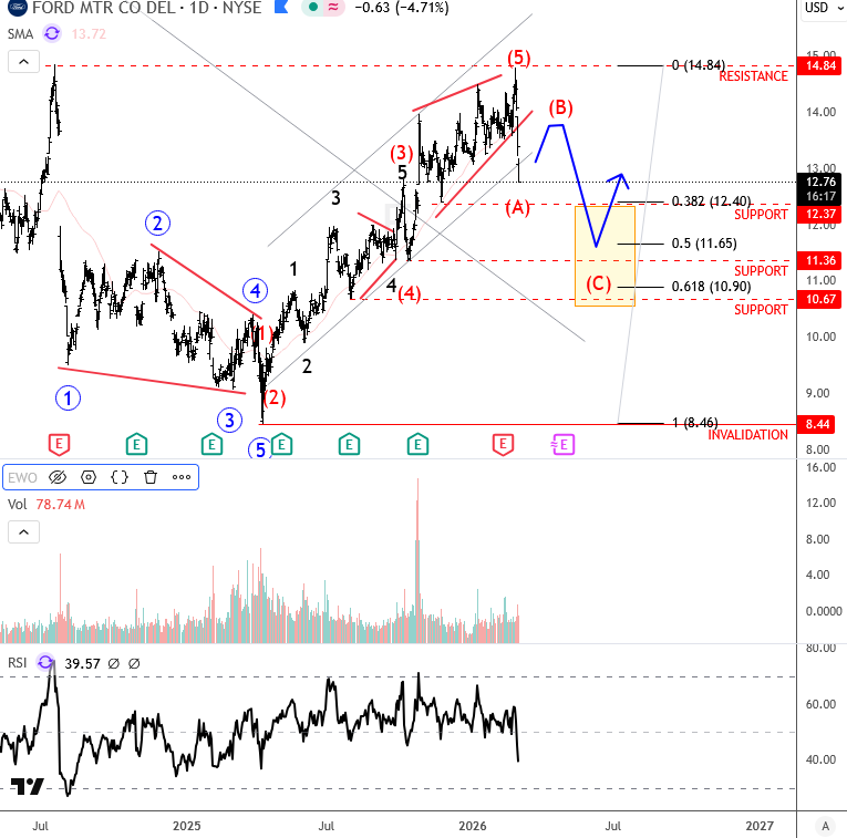 Elliott Wave Corrective Phase 
