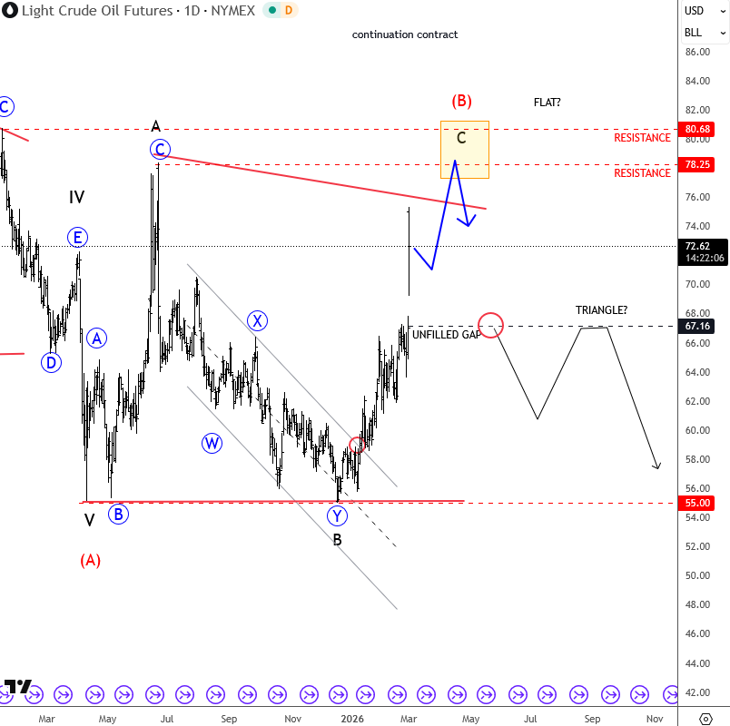 Crude Oil Wave C Rally in Elliott Wave 