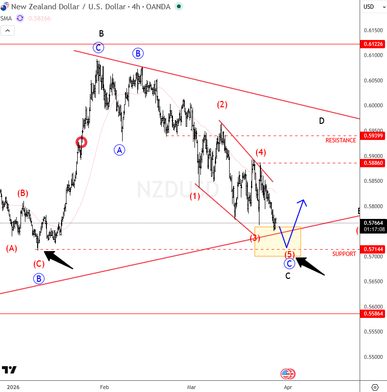 NZDUSD Potentially Finishing Wedge Pattern NZDUSD 4H Chart