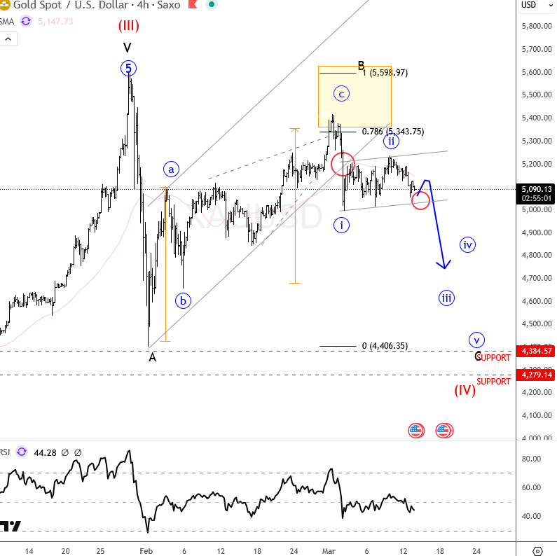 Gold Facing Potential Wave 3 Sell-Off XAUUSD(gold) 4H Chart