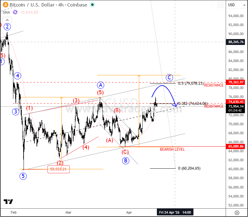 Bitcoin Testing Resistance as Corrective Rally Develops BTCUSD COUNT #1