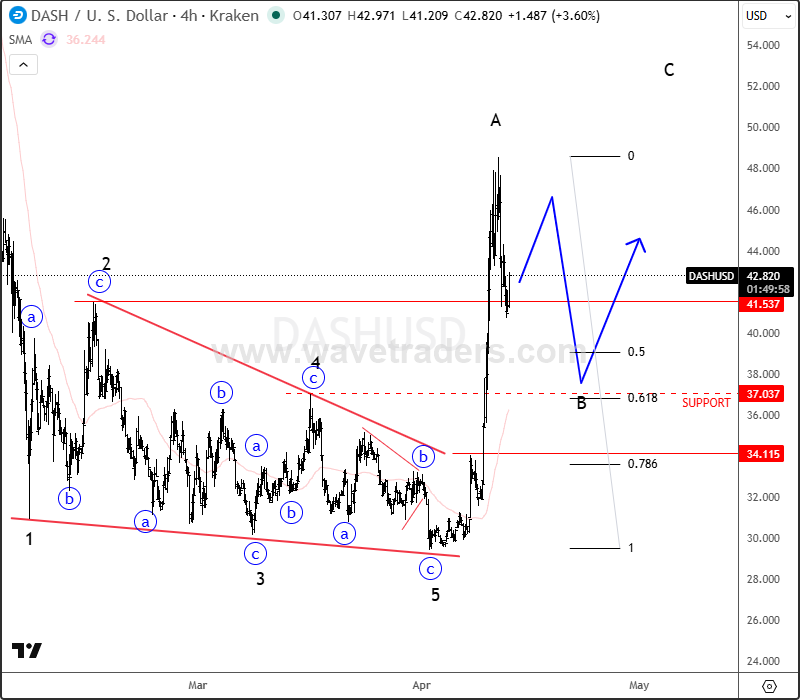 Dash Signals A Larger Recovery After Ending Diagonal Completion DSHUSD 4H Chart