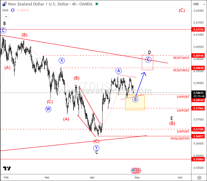 NZDUSD (Kiwi) Eyes Higher Levels Within Triangle Structure NZDUSD 4H Chart